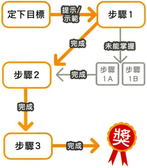 工作分成細小的步驟